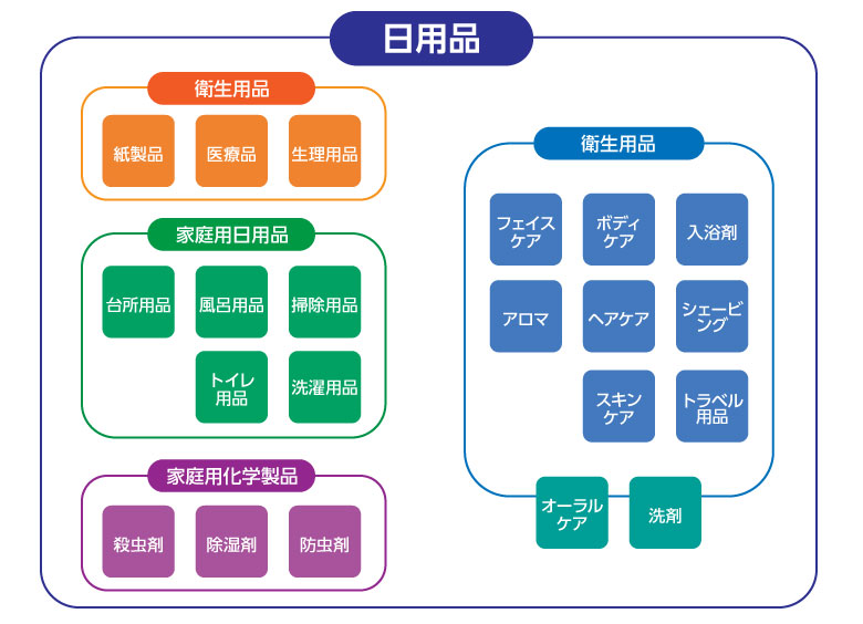 日用品のカテゴリ分け