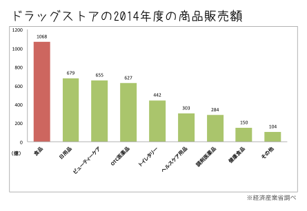 ドラッグストアの2014年ジャンル別商品販売額