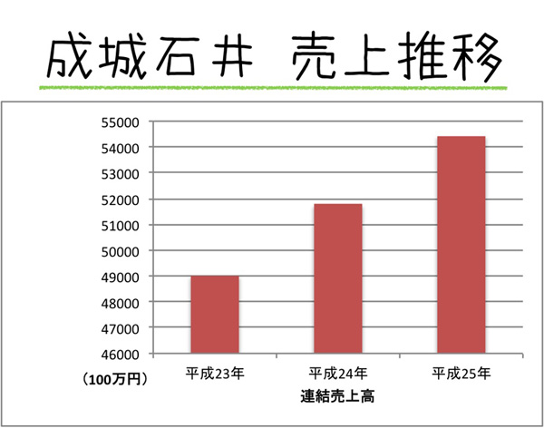 成城石井の売り上げ推移グラフ