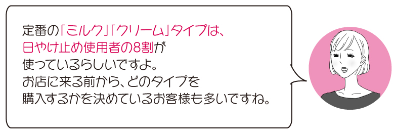 定番の「ミルク」「クリーム」タイプは、 日やけ止め使用者の8割が 使っているらしいですよ。 お店に来る前から、どのタイプを 購入するかを決めているお客様も多いですね。