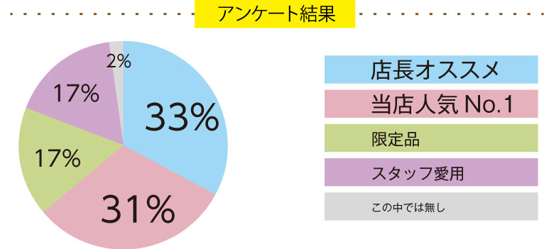 POPのキャッチコピー結果１「選択肢からの回答」